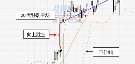 以逃逸缺口和保力加通道发掘投资机会